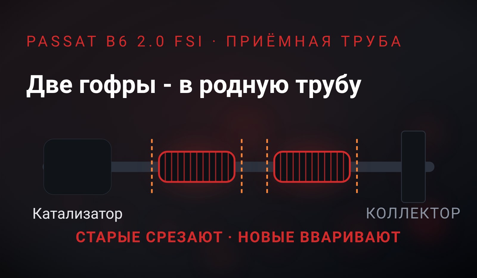 Схема: приёмная труба сбоку, слева катализатор, справа коллектор, посередине две красные гофры, у каждой по краям оранжевые пунктиры реза, внизу надпись «старые срезают, новые вваривают»