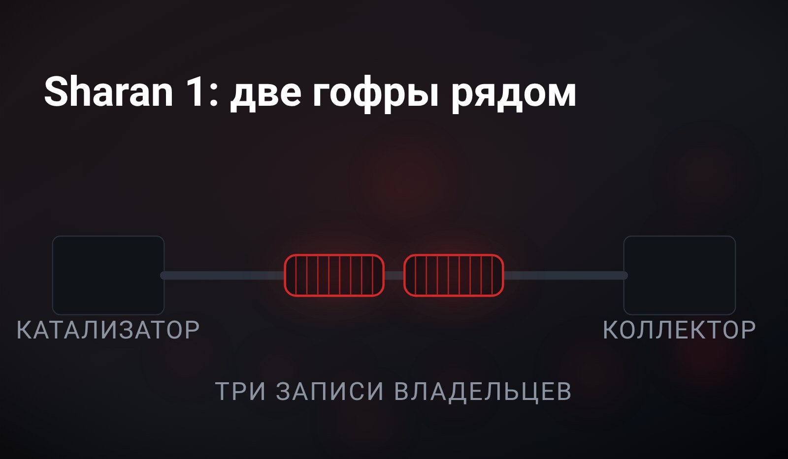 Схема: слева катализатор, справа коллектор, между ними труба с двумя красными гофрами рядом, внизу подпись «три записи владельцев»