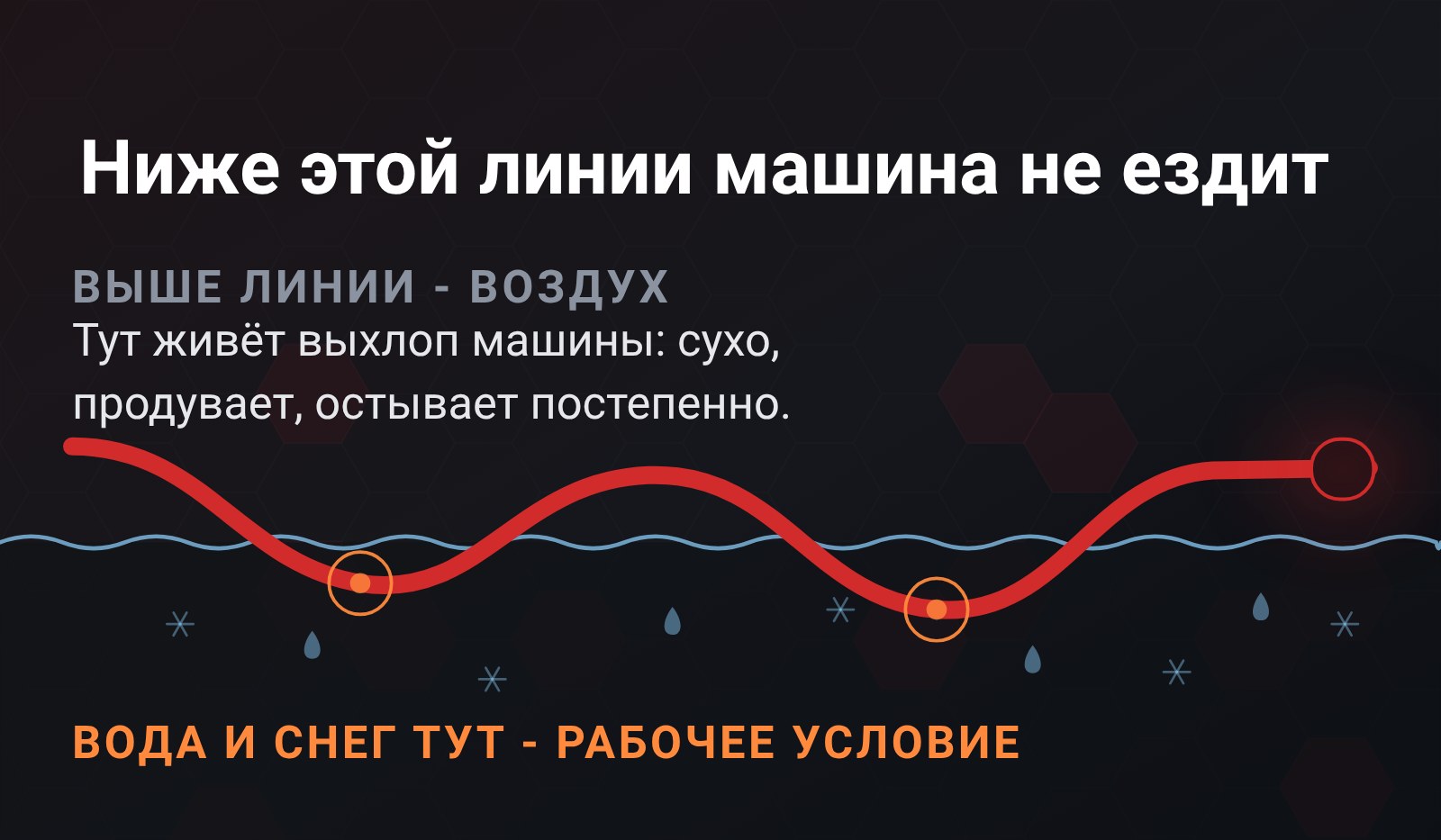 Схема: горизонтальная линия воды и снега через весь кадр, красная выхлопная труба идёт над ней и дважды ныряет под неё, места погружения помечены оранжевыми кольцами