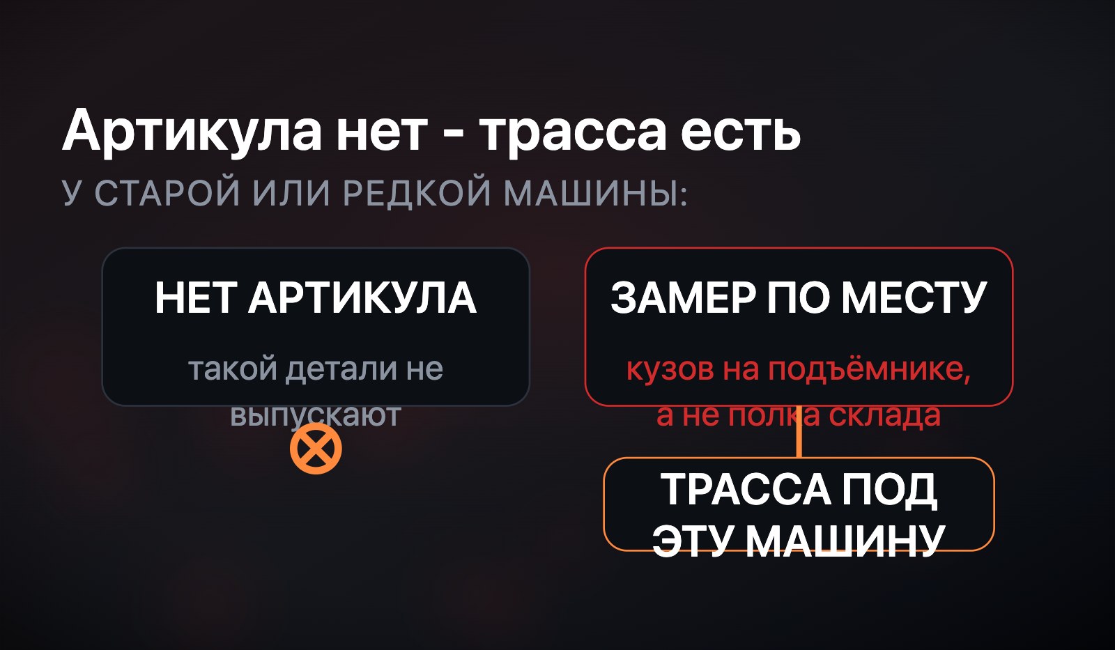 Схема: у машины нет каталожного номера на выхлоп, вместо артикула - обмер кузова на подъёмнике и труба, согнутая по месту