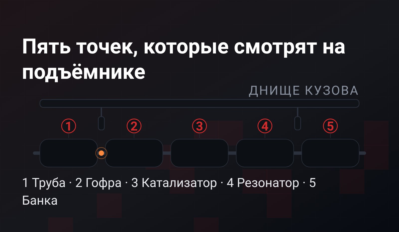 Карта трассы снизу: пять узлов от приёмной трубы до задней банки пронумерованы по порядку осмотра, у шва между трубой и гофрой отмечена точка проверки