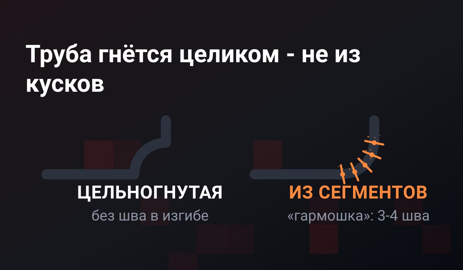 Схема сравнения: слева цельногнутая труба выхлопа без единого шва в изгибе, справа труба, собранная из сваренных сегментов «гармошки» с несколькими швами