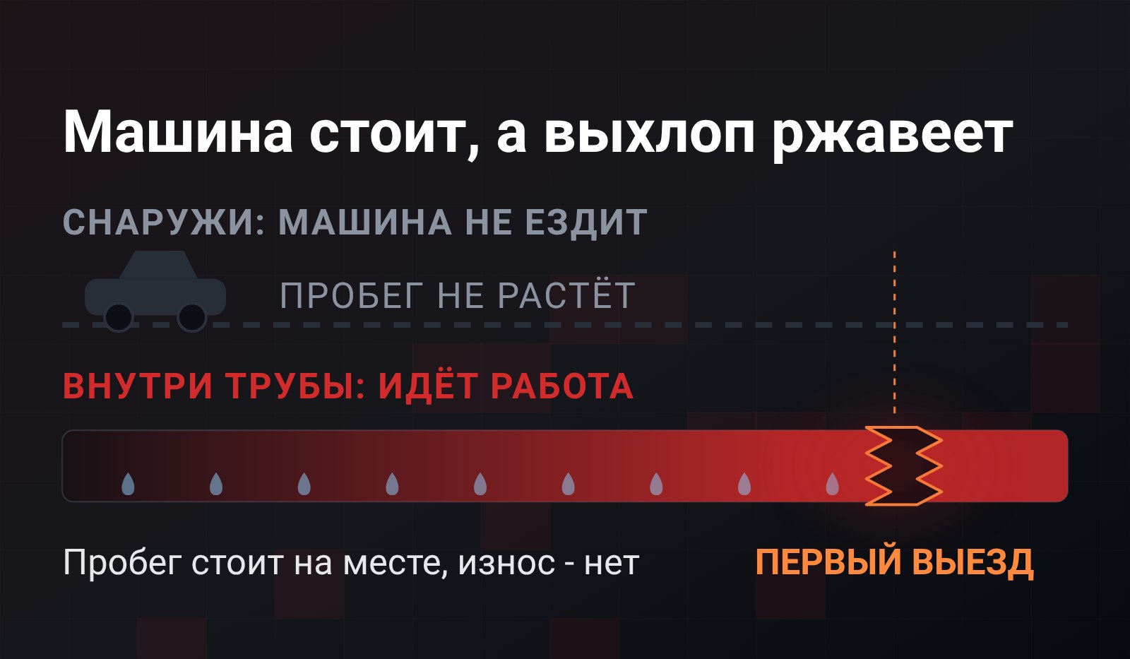 Две дорожки одного простоя: сверху машина стоит и пробег не растёт, снизу труба изнутри ржавеет всё сильнее, и в точке первого выезда металл рвётся
