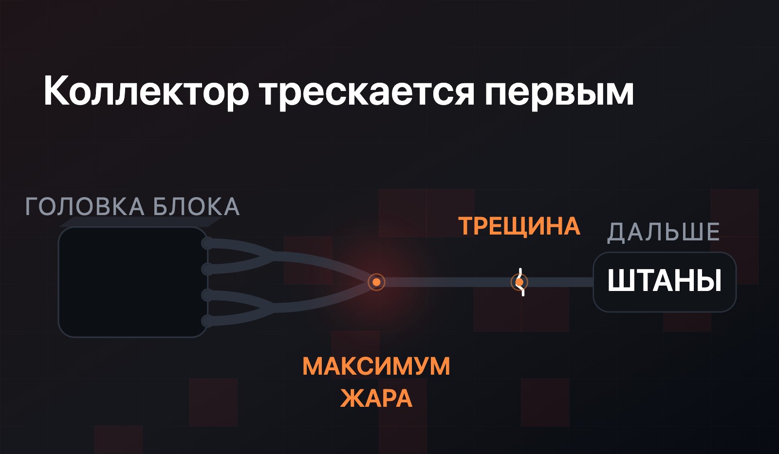 Изометрия: выпускной коллектор на головке блока, четыре патрубка попарно сходятся в один поток, подсвечена зона максимального жара и отмечена точка трещины на выходе к приёмной трубе