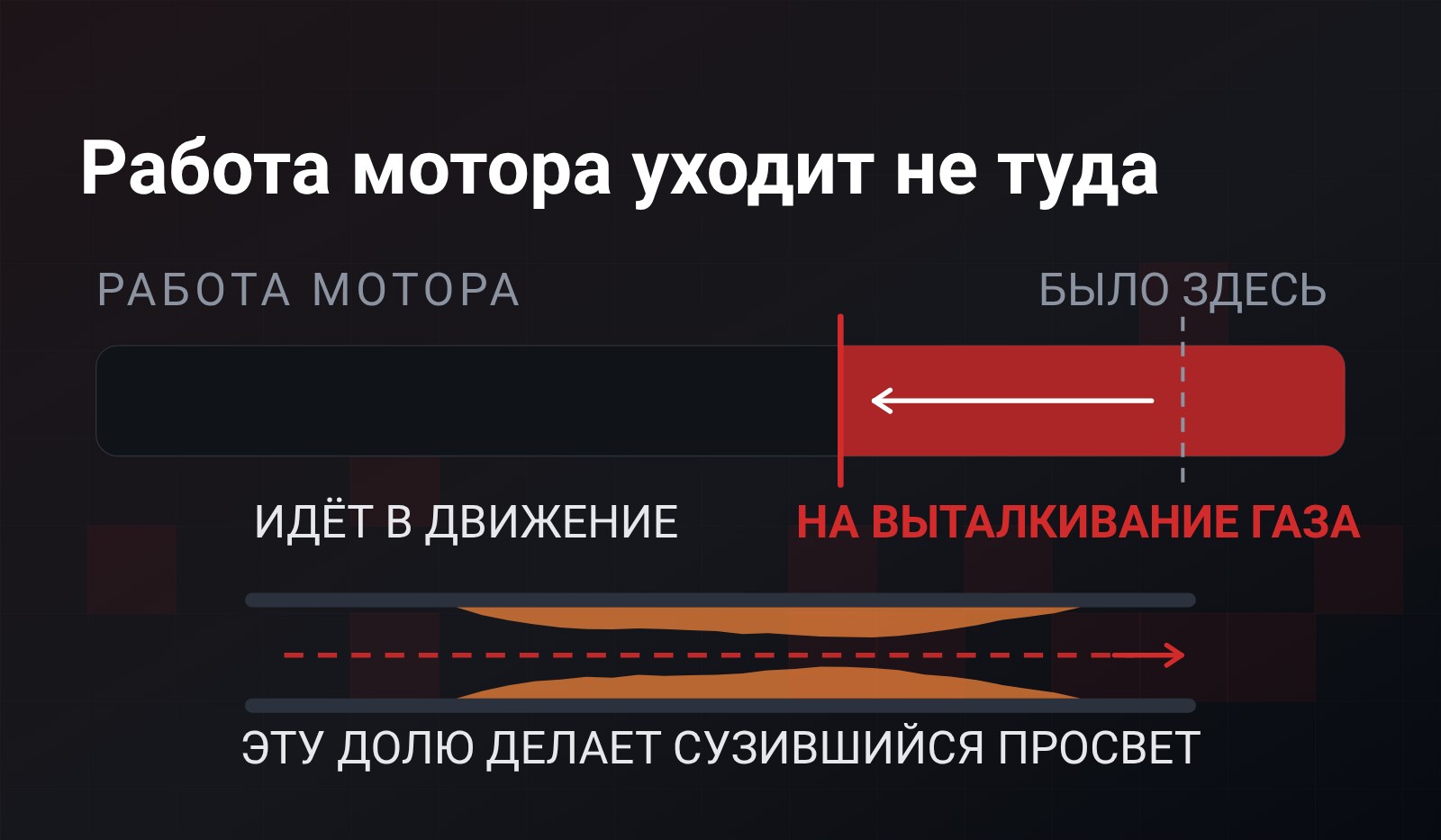 Схема: полоса работы мотора поделена на долю, которая идёт в движение, и долю, которая уходит на выталкивание газа; граница между ними уехала влево, а под полосой труба с сузившимся просветом