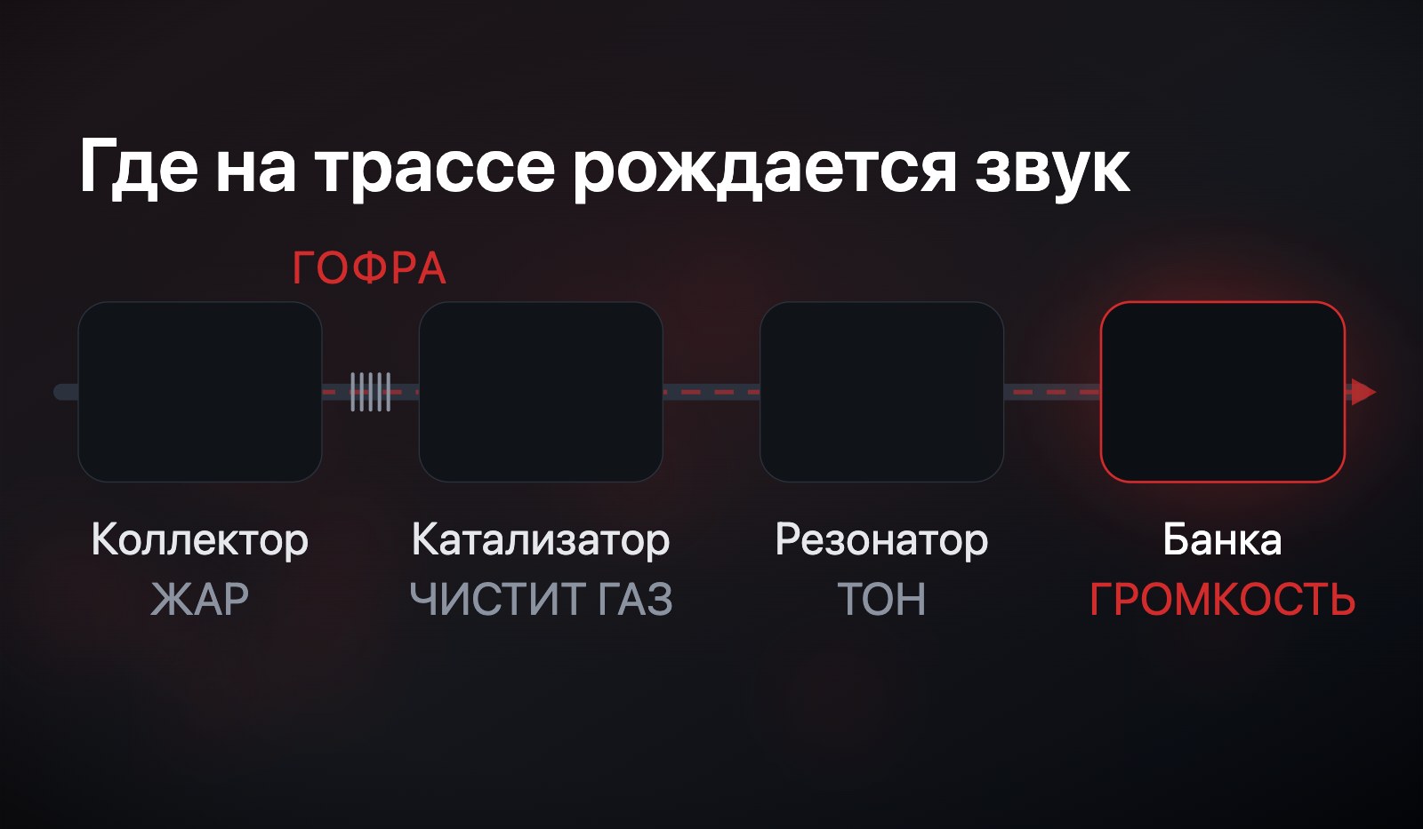 Схема выхлопной трассы: коллектор, гофра, катализатор, резонатор и задняя банка, подсвечена банка