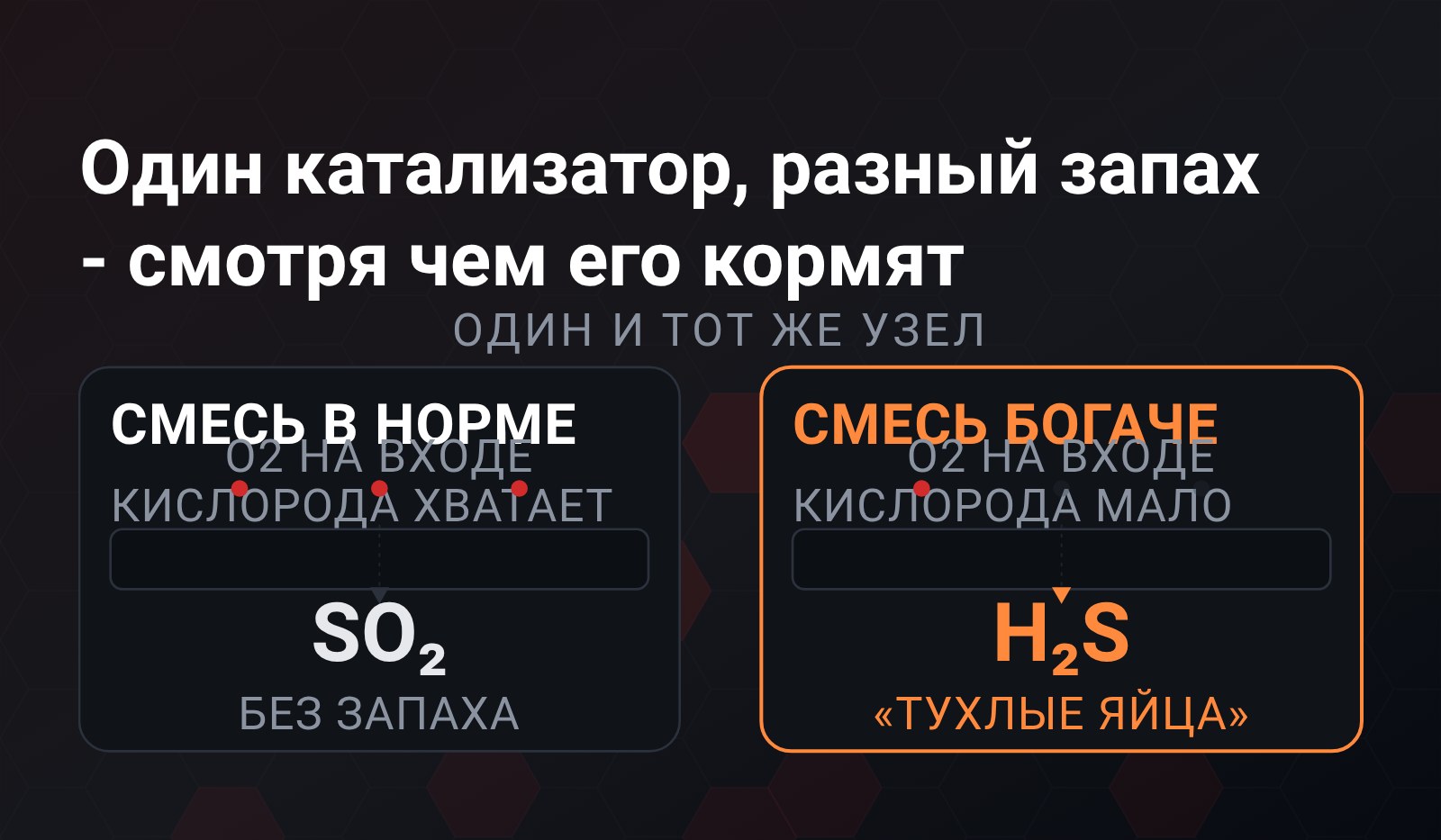 Катализатор в разрезе в двух состояниях: смесь в норме отдаёт SO2 без запаха, смесь богаче - сероводород H2S, запах тухлых яиц