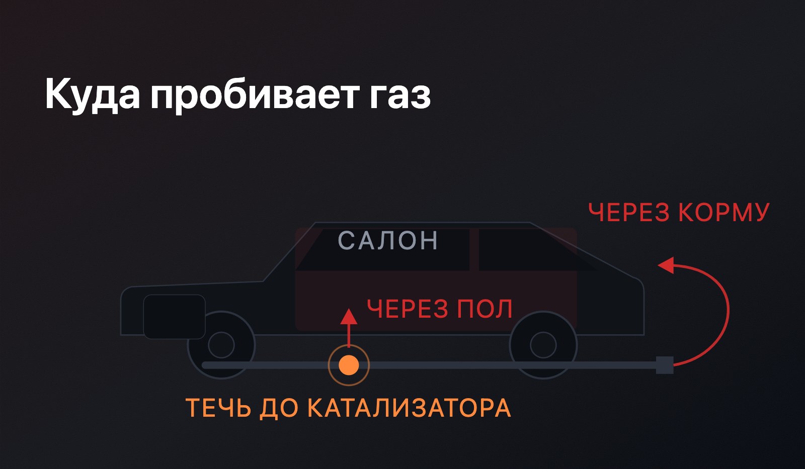 Схема машины сбоку: течь на выхлопной трубе до катализатора, стрелки газа в салон через пол и через корму