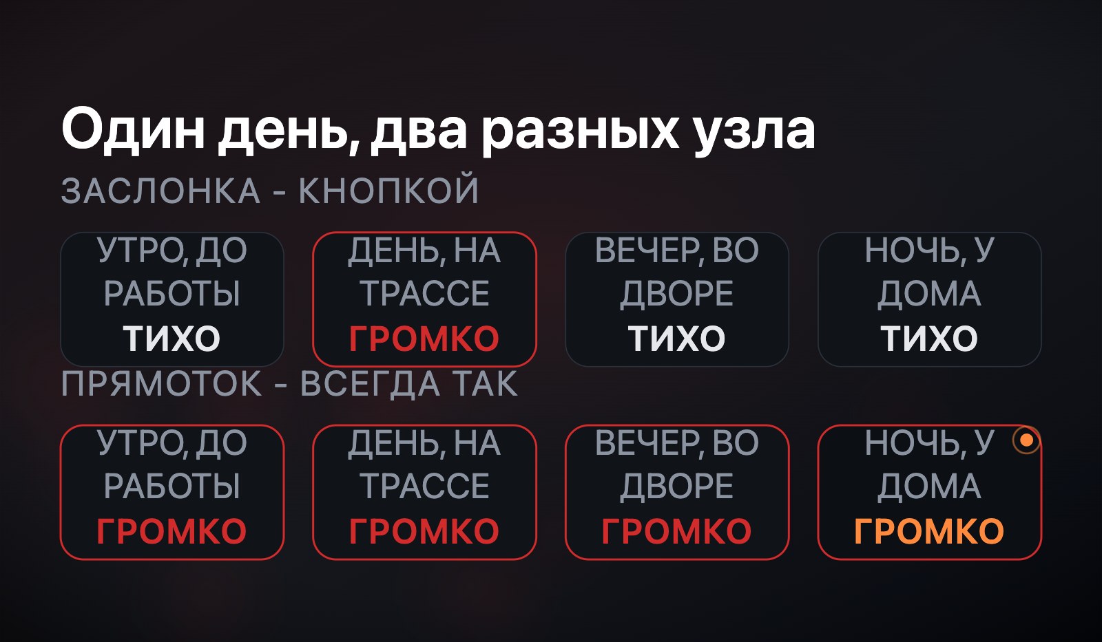 Двое суток в две полосы: сверху заслонка переключается между тихо и громко по ситуации, снизу прямоток одинаково громко на всех отметках дня